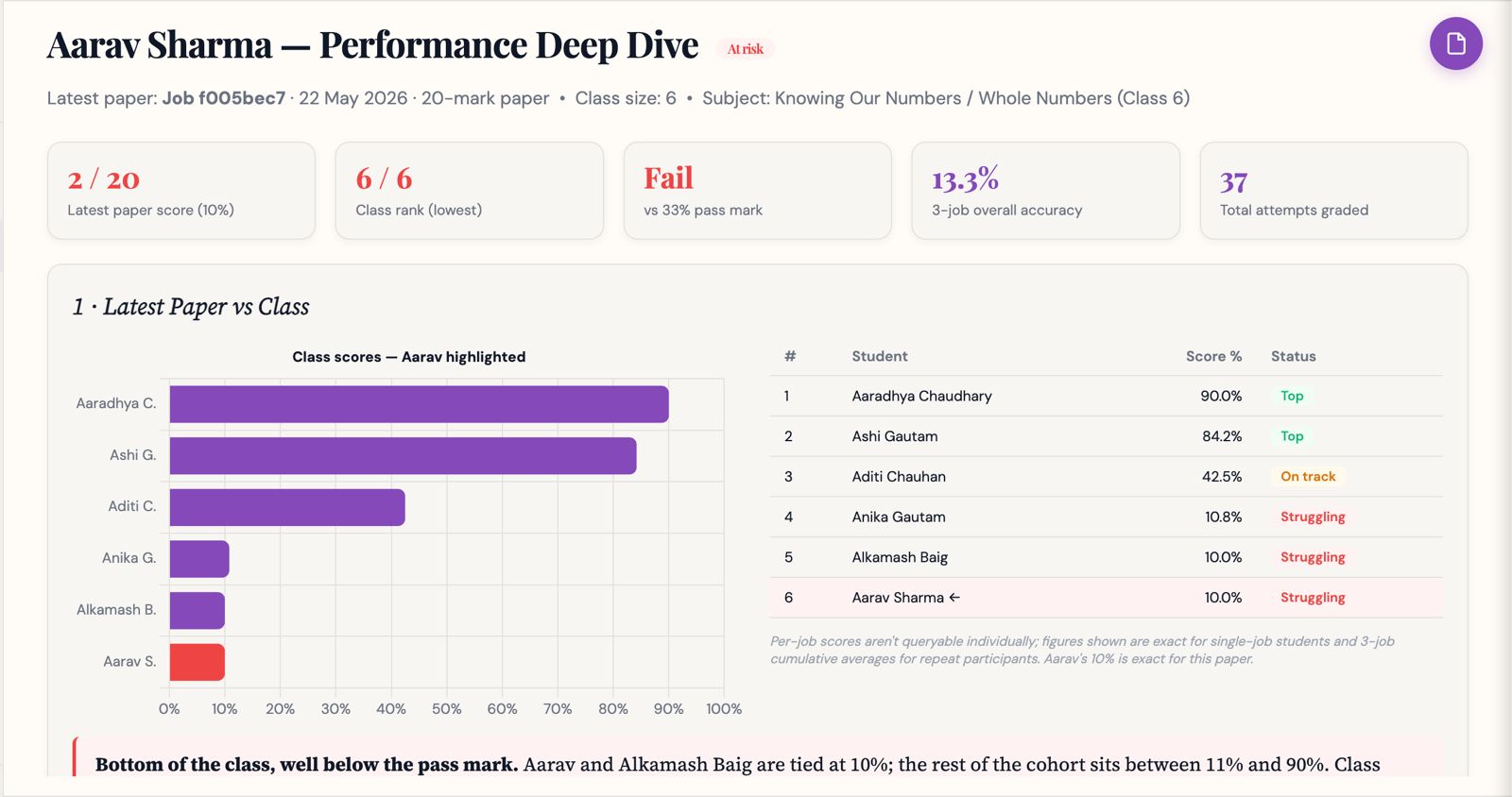 socratos.ai: per-student performance deep-dive