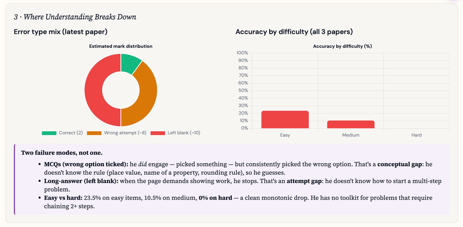 socratos.ai diagnostic: where understanding breaks down