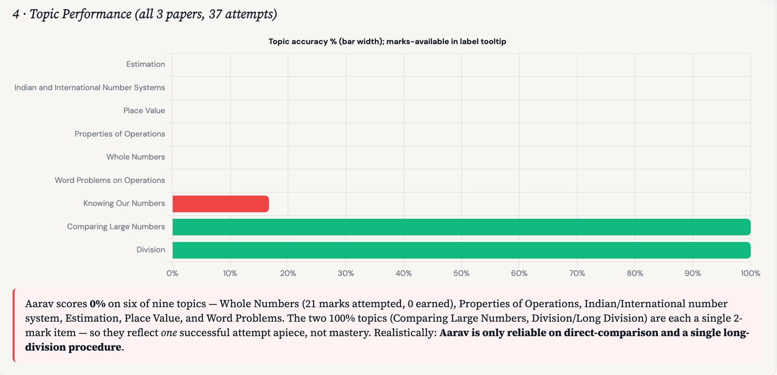 socratos.ai: topic-level performance analytics